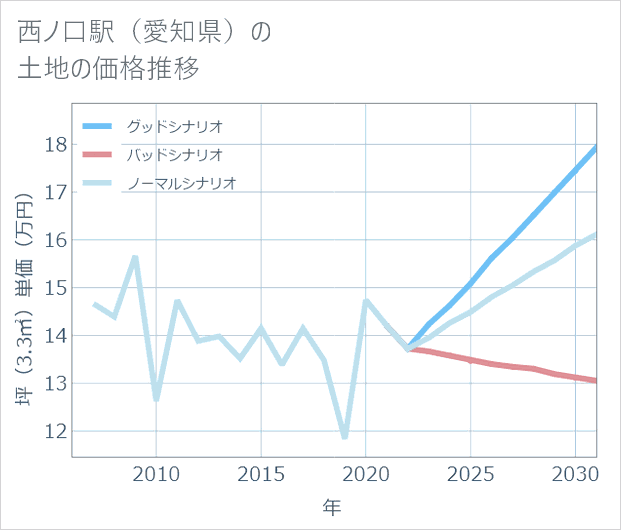 西ノ口駅(愛知県)の土地価格推移