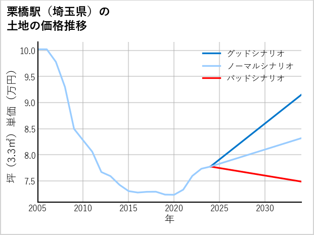 栗橋駅（埼玉県）の土地価格推移