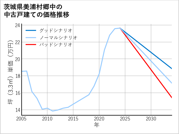 茨城県美浦村郷中の中古戸建て価格推移