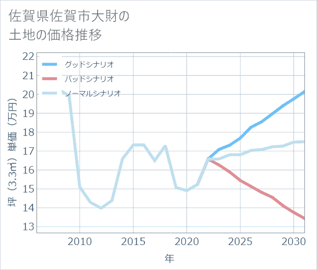 佐賀県佐賀市大財の土地価格推移