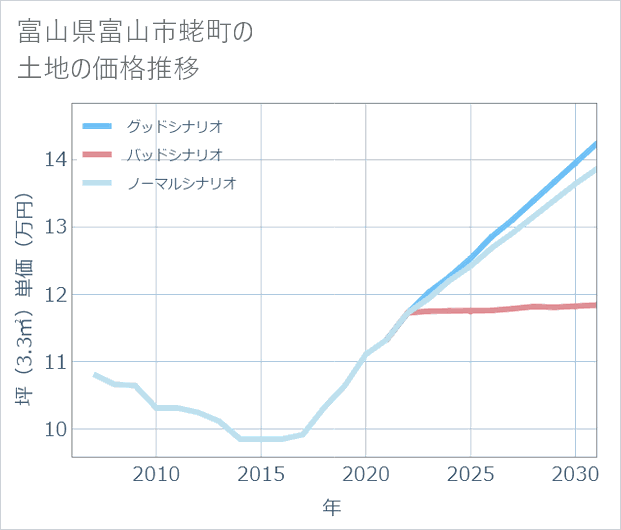 富山県富山市蛯町の土地価格推移