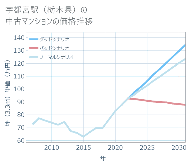 宇都宮駅(栃木県)の中古マンション価格推移