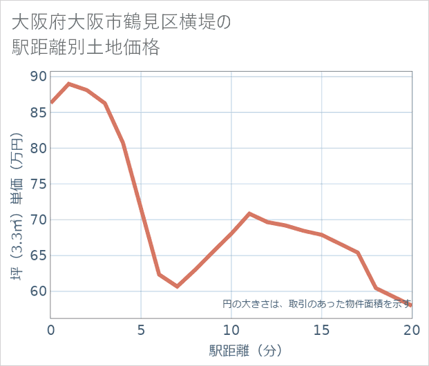 大阪府大阪市鶴見区横堤の徒歩距離別の土地坪単価