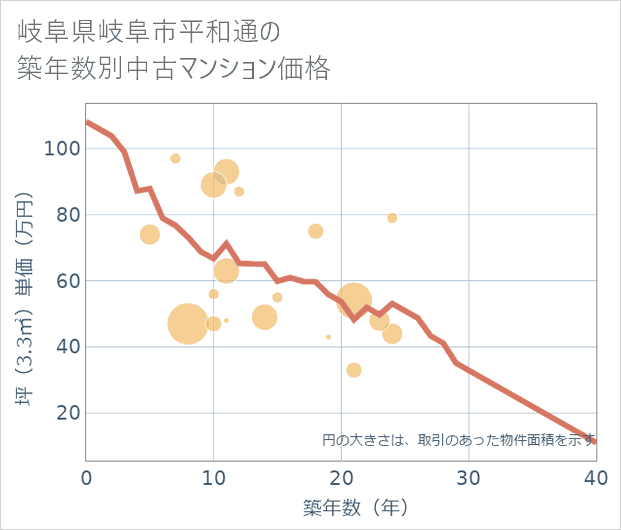 岐阜県岐阜市平和通の築年数別の中古マンション坪単価