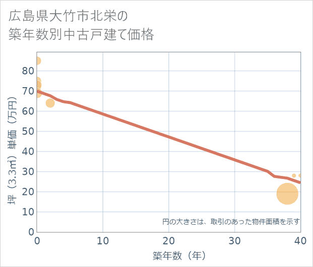 広島県大竹市北栄の築年数別の中古戸建て坪単価