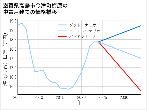 滋賀県高島市今津町梅原の中古戸建て価格推移
