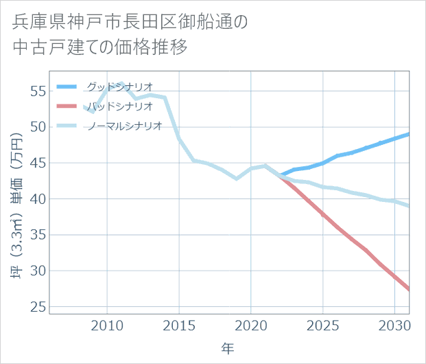 兵庫県神戸市長田区御船通の中古戸建て価格推移