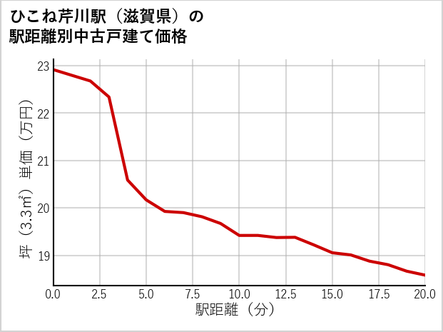 ひこね芹川駅（滋賀県）の徒歩距離別の中古戸建て坪単価