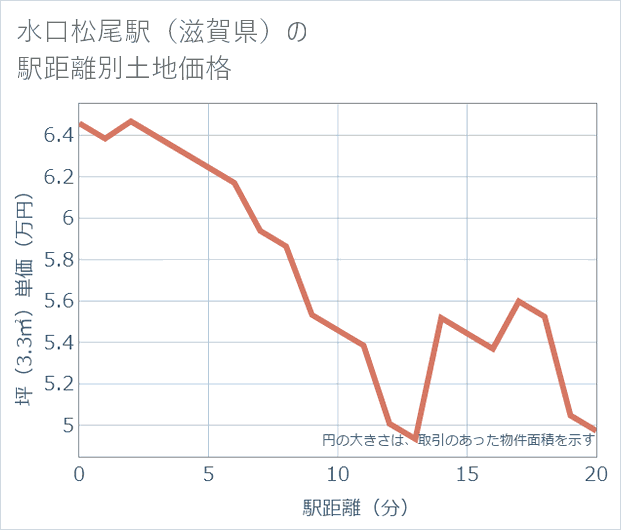 水口松尾駅(滋賀県)の徒歩距離別の土地坪単価