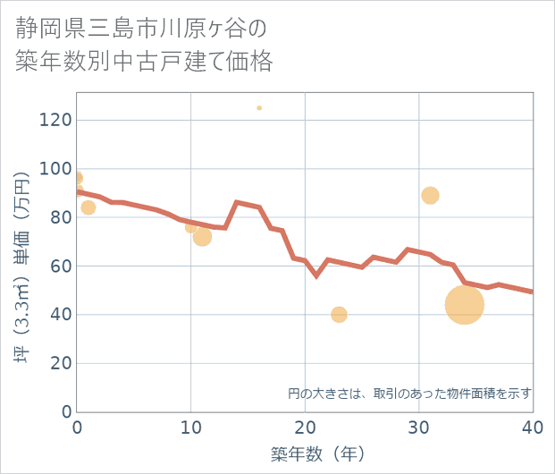 静岡県三島市川原ケ谷の築年数別の中古戸建て坪単価