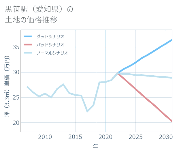 黒笹駅(愛知県)の土地価格推移
