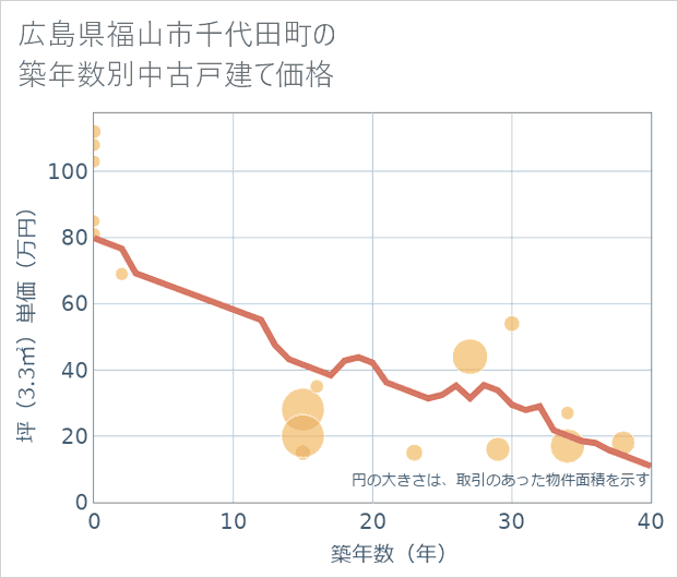 広島県福山市千代田町の築年数別の中古戸建て坪単価