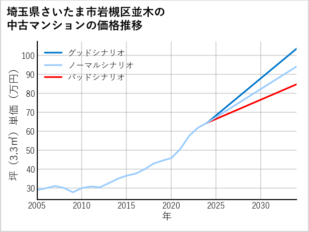 埼玉県さいたま市岩槻区並木の中古マンション価格推移