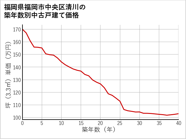 福岡県福岡市中央区清川の築年数別の中古戸建て坪単価