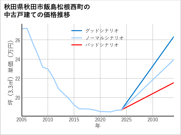 秋田県秋田市飯島松根西町の中古戸建て価格推移