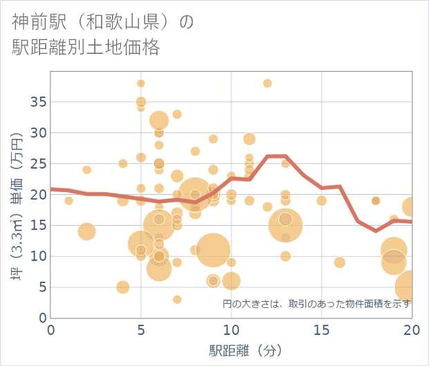 神前駅(和歌山県)の徒歩距離別の土地坪単価
