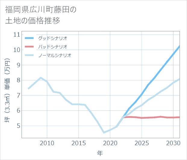 福岡県広川町藤田の土地価格推移