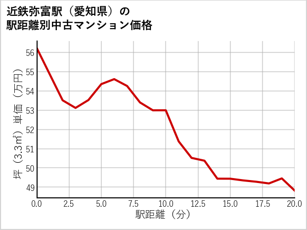近鉄弥富駅（愛知県）の徒歩距離別の中古マンション坪単価
