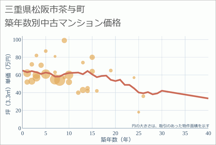 三重県松阪市茶与町の築年数別の中古マンション坪単価