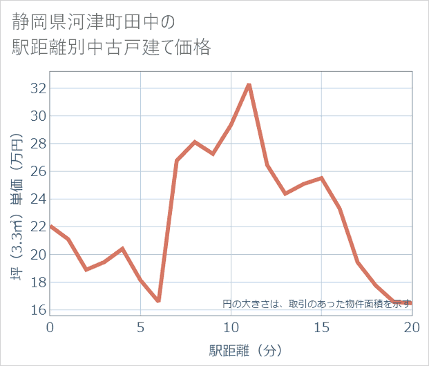 静岡県河津町田中の徒歩距離別の中古戸建て坪単価