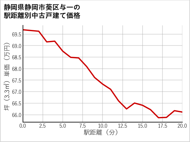 静岡県静岡市葵区与一の徒歩距離別の中古戸建て坪単価