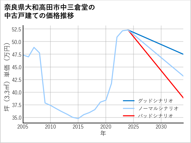 奈良県大和高田市中三倉堂の中古戸建て価格推移
