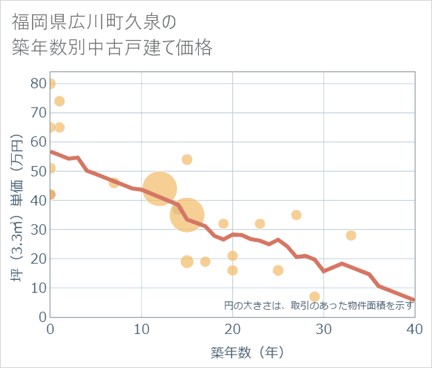 福岡県広川町久泉の築年数別の中古戸建て坪単価
