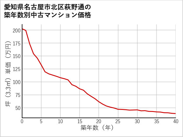 愛知県名古屋市北区萩野通の築年数別の中古マンション坪単価