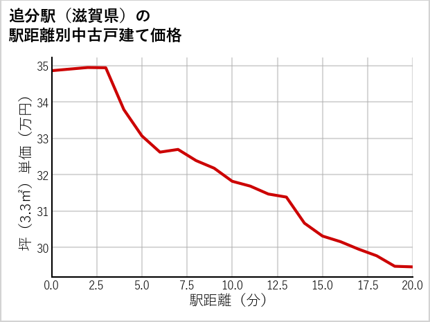 追分駅（滋賀県）の徒歩距離別の中古戸建て坪単価