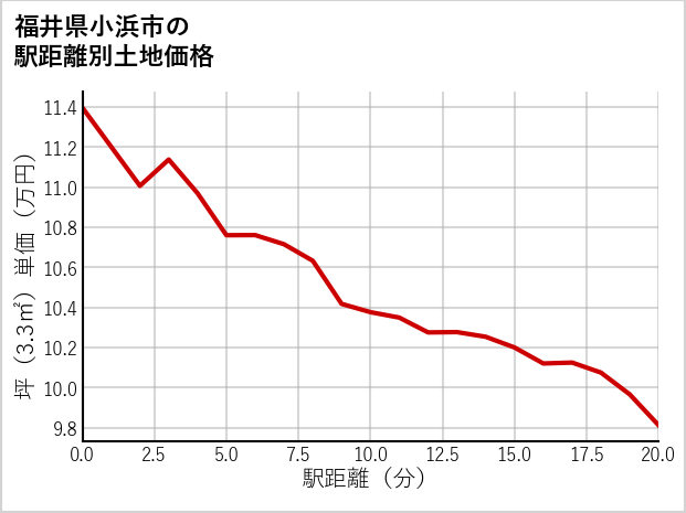 福井県小浜市東勢の徒歩距離別の土地坪単価