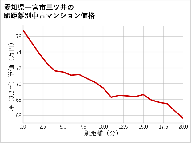 愛知県一宮市三ツ井の徒歩距離別の中古マンション坪単価