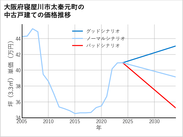 大阪府寝屋川市太秦元町の中古戸建て価格推移