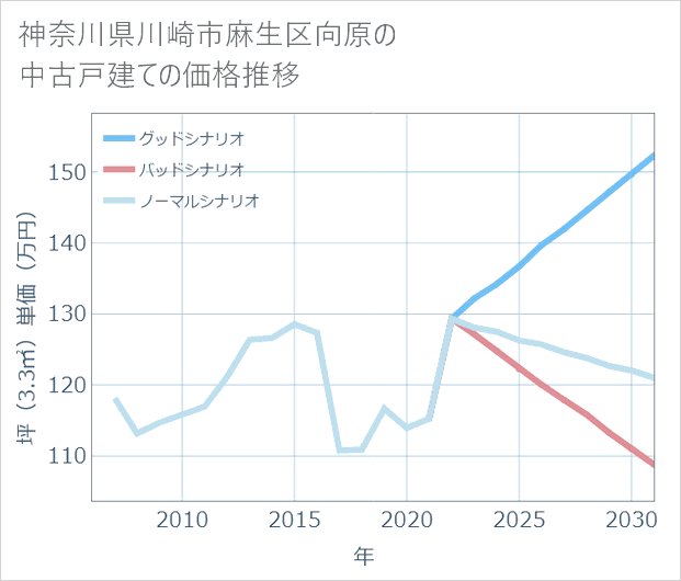 神奈川県川崎市麻生区向原の中古戸建て価格推移