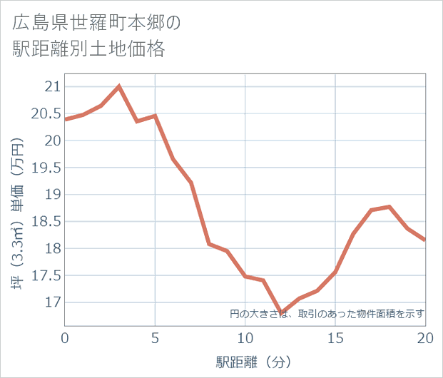 広島県世羅町本郷の徒歩距離別の土地坪単価
