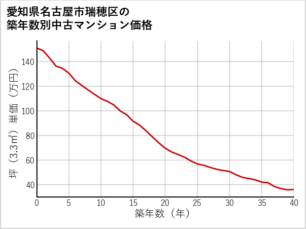 愛知県名古屋市瑞穂区の築年数別の中古マンション坪単価
