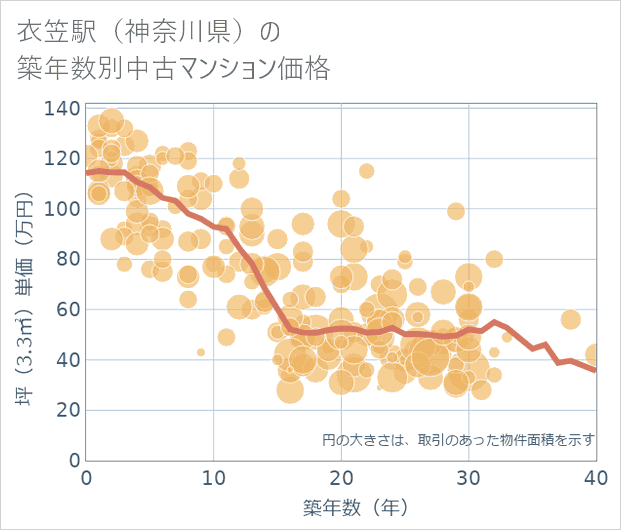 衣笠駅(神奈川県)の築年数別の中古マンション坪単価