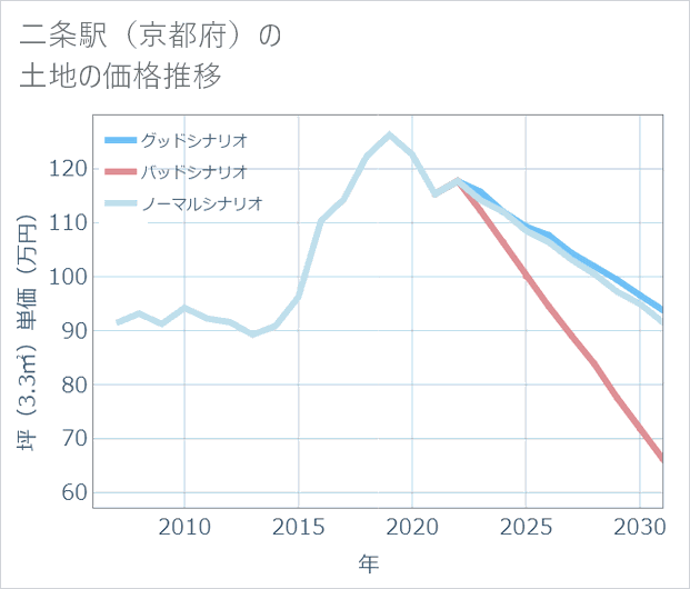 二条駅（京都府）の土地価格推移