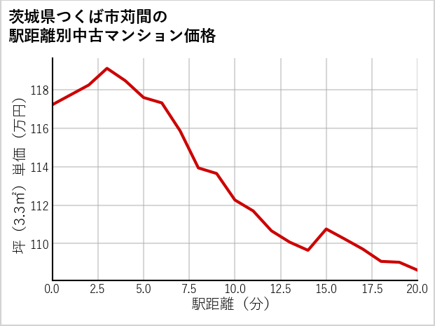 茨城県つくば市苅間の徒歩距離別の中古マンション坪単価