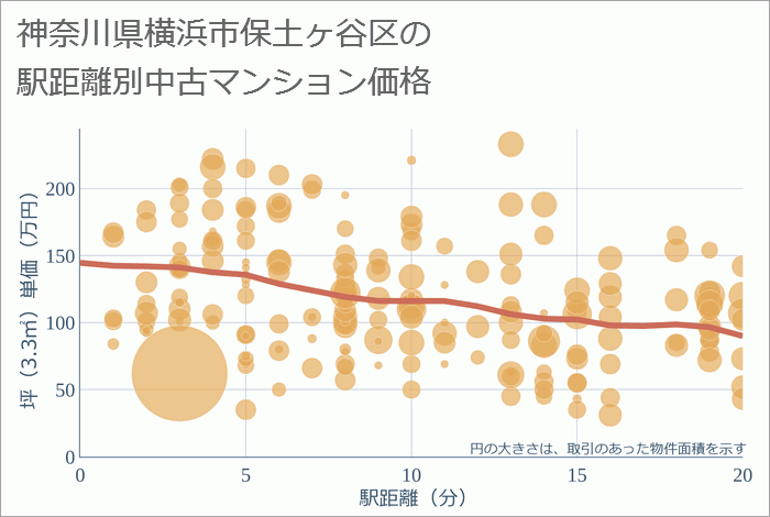 神奈川県横浜市保土ヶ谷区の徒歩距離別の中古マンション坪単価