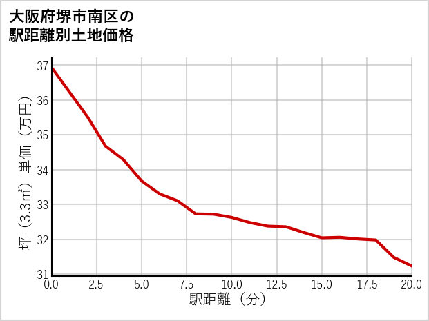 大阪府堺市南区の徒歩距離別の土地坪単価