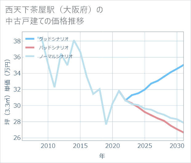 西天下茶屋駅(大阪府)の中古戸建て価格推移