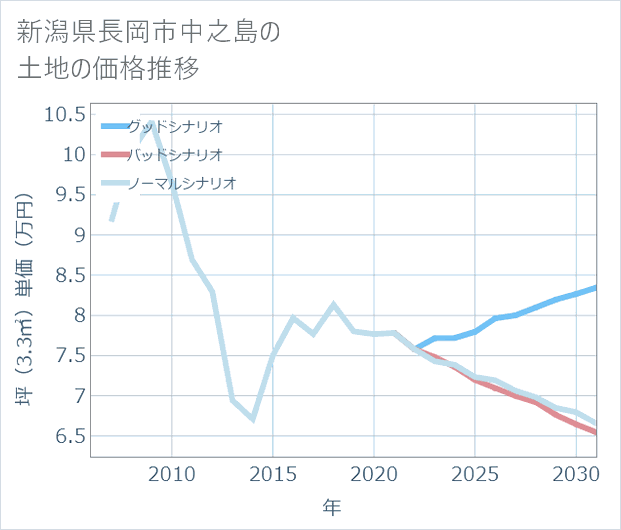 新潟県長岡市中之島の土地価格推移