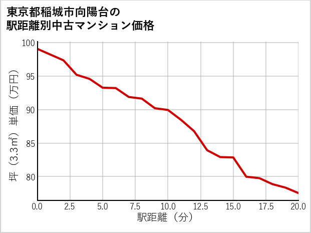 東京都稲城市向陽台の徒歩距離別の中古マンション坪単価