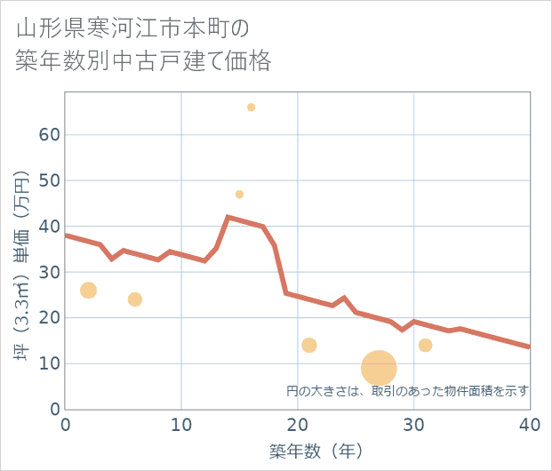 山形県寒河江市本町の築年数別の中古戸建て坪単価