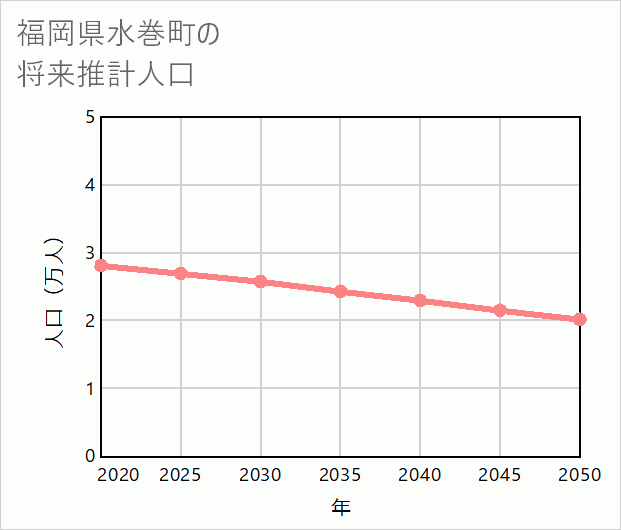 水巻町の将来推計人口