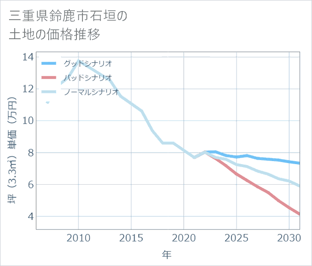 三重県鈴鹿市石垣の土地価格推移