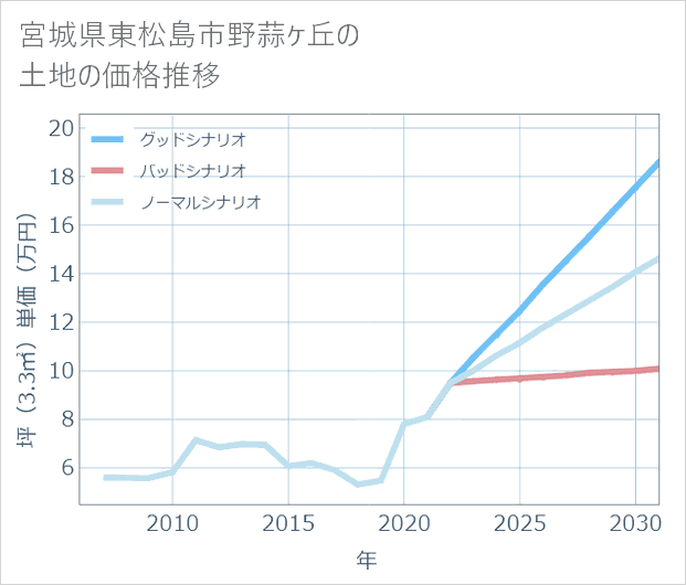 宮城県東松島市野蒜ケ丘の土地価格推移