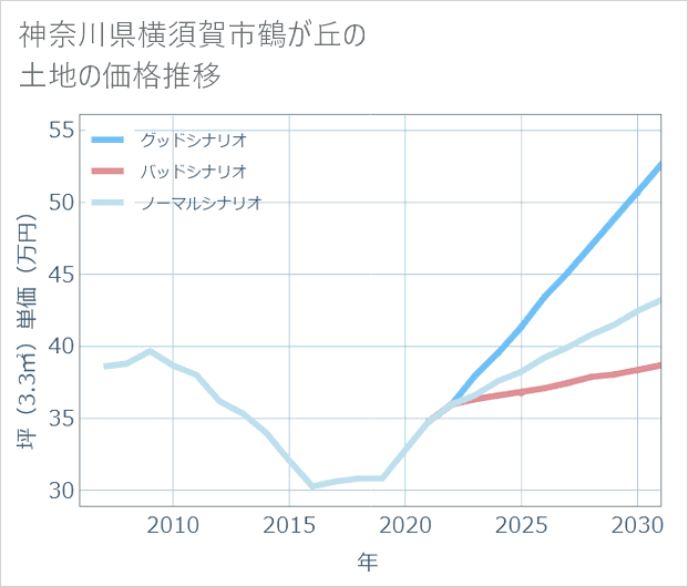 神奈川県横須賀市鶴が丘の土地価格推移