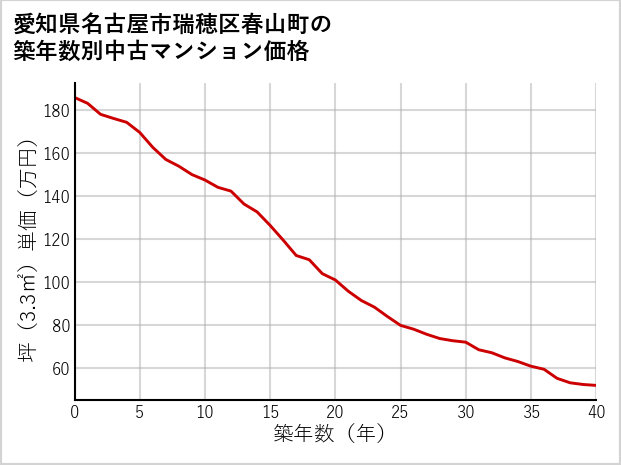 愛知県名古屋市瑞穂区春山町の築年数別の中古マンション坪単価