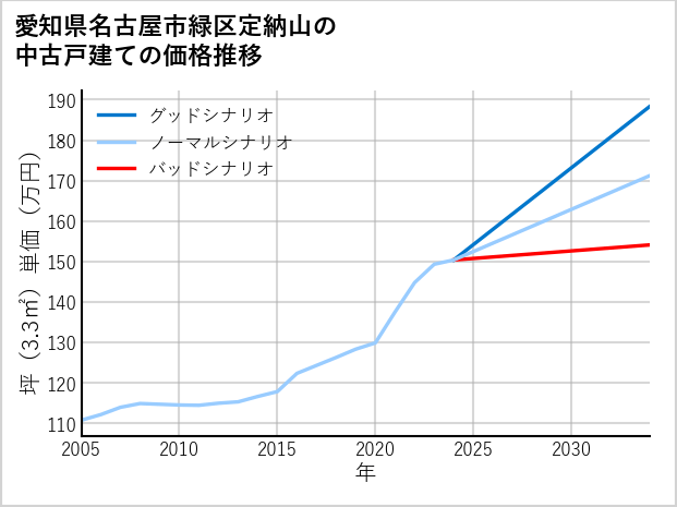 愛知県名古屋市緑区定納山の中古戸建て価格推移